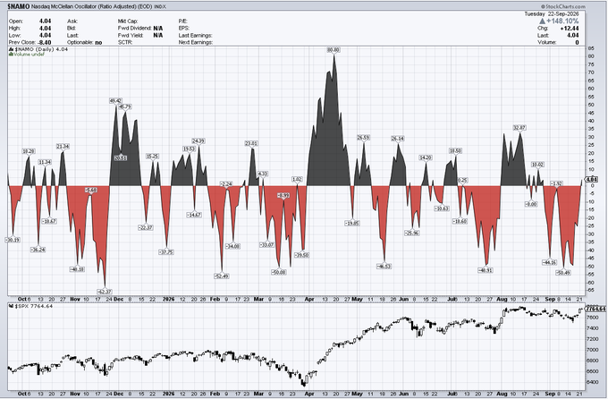 A stock chart titled "SHAMO Nasdaq McClellan Oscillator Summation Index (Ratio Adjusted) (EOD) INDEX" showing market data for 22-Sep-2026.