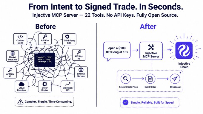 A marketing graphic titled 'From Intent to Signed Trade. In Seconds' promoting the Injective MCP Server, contrasting a tangled 'Before' workflow with multiple APIs against a streamlined 'After' flow using MCP tools to fetch oracle prices, build orders, and broadcast.
