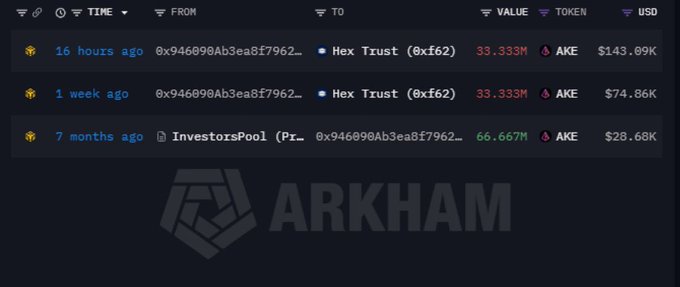 An Arkham Intelligence transaction feed displaying AKE token movements from wallet 0x946090Ab3ea8f7962, including transfers of 33.333M AKE to Hex Trust ($143.09K) and a 66.667M AKE transfer to InvestorsPool ($28.68K).