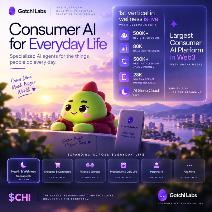 Promotional graphic for "Gotchi Labs" advertising "Consumer AI for Everyday Life," featuring a green dragon character called "Sleepagotchi" and statistics like 500K+ registered users.