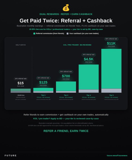The image is a "Get Paid Twice: Referral + Cashback" infographic illustrating monthly earnings across five tiers, ranging from a self-serve tier at $15 (10% referral rate) to a Tier 5 KOL/pro/BD-reviewed tier at $11K total (50% referral rate), with each tier showing referral commission from friends stacked alongside cashback on own trades.