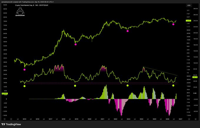 A TradingView chart of the Crypto Total Market Cap (CRYPTOCAP) from JamesKDataUA spanning 2015-2027 displays the market cap climbing from around $80B to a peak near $3.6T, with green candles, pink dot markers, and oscillators below suggesting bullish momentum that aligns with the post's "10X the entire space" claim of massive crypto market expansion.