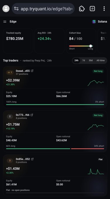 A screenshot of the app.tryquant.io Edge dashboard for Solana, showing a tracked equity of $780.25M, an average ROI of +24.34%, a long cohort bias of 84/100, and a ranked list of top traders including '0xead_d55', '0x773...', and '0x85e...'.