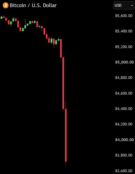 A candlestick chart for 'Bitcoin / U.S. Dollar' shows a sharp red price decline, dropping from around $85,600 down to roughly $83,700 on a USD scale.
