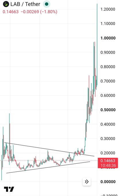 A TradingView candlestick chart for the LAB/Tether trading pair showing a price of 0.14663 (-1.80%), featuring a notable upward price breakout from a symmetrical triangle pattern with a sharp rally toward 0.90000.