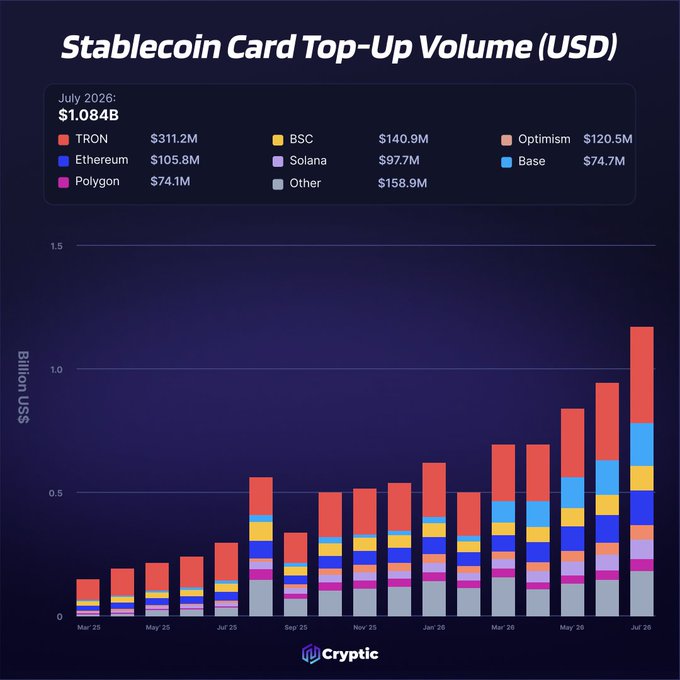 A chart from Cryptic titled "Stablecoin Card Top-Up Volume (USD)" shows monthly stacked volumes from March 2025 through July 2026, with July 2026 hitting a record $1.084B—broken down as TRON ($311.2M), Ethereum ($105.8M), Polygon ($74.1M), BSC ($140.9M), Solana ($97.7M), Other ($158.9M), Optimism ($120.5M), and Base ($74.7M)—illustrating the post's claim that stablecoin card top-ups surpassed $1B for the first time, led by TRON.