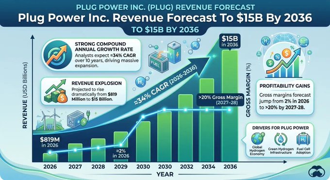 An infographic titled 'Plug Power Inc. (PLUG) Revenue Forecast' showing projected growth from $819M in 2026 to $15B by 2036, highlighting >34% CAGR, revenue explosion, profitability gains, and drivers including green hydrogen and fuel cell adoption.