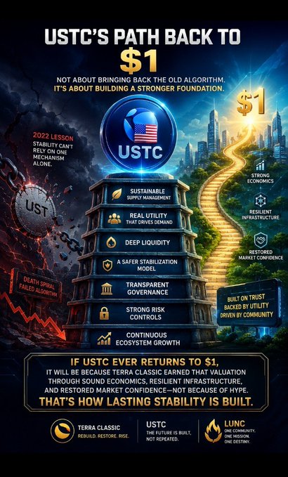 Promotional graphic titled 'USTC'S PATH BACK TO $1' by Terra Classic, illustrating how the new algorithm differs from the 2022 collapse with features like sustainable supply management and deep liquidity.