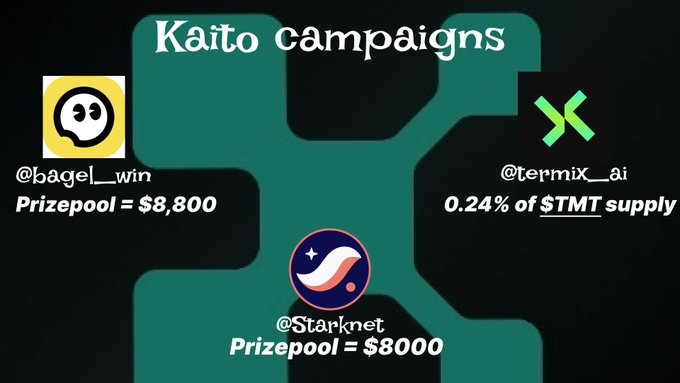 An infographic titled “Kaito campaigns” compares prizes and allocation figures for “@bagel__win,” “@Starknet,” and “@termix__ai,” including “Prizepool = $8,800” and “0.24% of $TMT supply.”