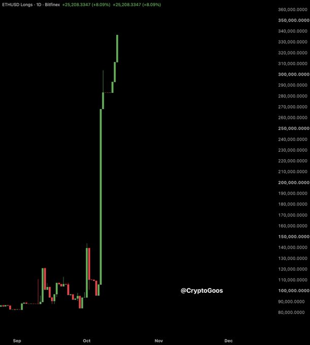 A candlestick chart of ETH/USD Longs on Bitfinex showing a dramatic spike to +25,208.3347 (+8.09%) in October, credited to @CryptoGoos.