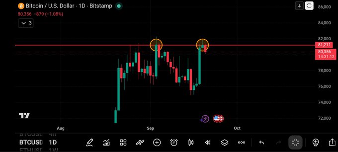 A Bitcoin / U.S. Dollar daily candlestick chart from Bitstamp showing BTC trading around $80,350-$81,211, with key resistance levels circled in yellow near the highs in September.