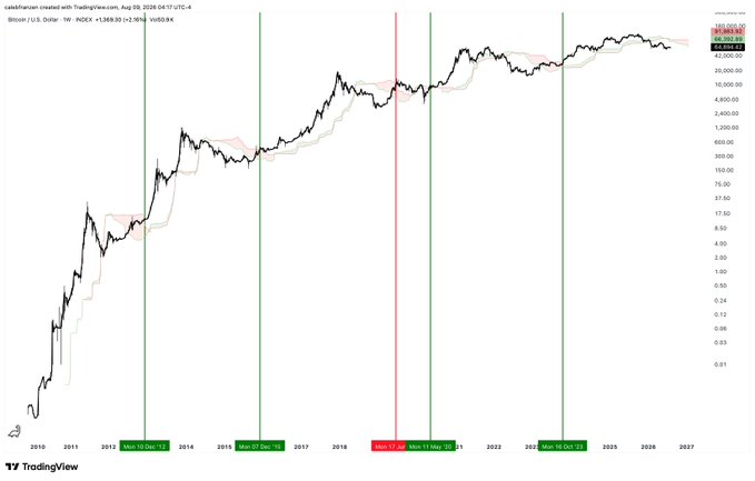 A TradingView chart of Bitcoin/USD on a weekly timeframe, displaying halving cycle markers (green and red vertical lines) from 2010 to 2027, with a current price around $49,382.