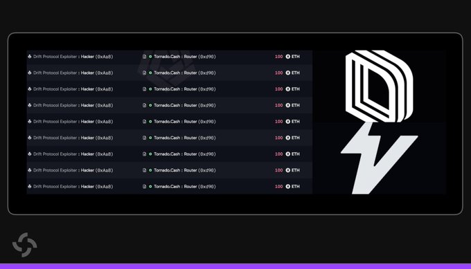 A black graphic shows repeated on-chain transfers of 100 ETH from “Drift Protocol Exploiter - Hacker (0xa6ad)” to “TornadoCash - Router (0xb996),” beside a large white Tornado Cash-style logo. It illustrates the post’s report that exploiter @VelocityDEX moved 25,700 ETH—about $61.56M—through Tornado Cash and still holds 81,864 ETH, worth roughly $195M.