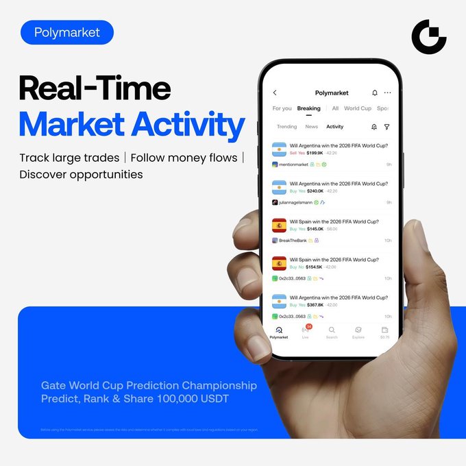 A Polymarket promotional graphic advertising "Real-Time Market Activity" features a hand holding a smartphone displaying trade alerts, including entries like "Will Argentina win the 2026 FIFA World Cup?" at $199.9K and "Will Spain win the 2026 FIFA World Cup?" at $145.0K, alongside a "Gate World Cup Prediction Championship" banner offering a 100,000 USDT prize pool.