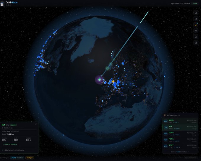 The image displays the "DAVEGlobe Cardano" live visualization of Cardano blockchain block production, showing a 3D Earth with blue markers representing recent blocks and a green laser-like line tracking the latest block (#16,532,634 on Epoch 659). The interface includes panels for AUS (Australia), N/A, and FORTE blocks, along with viewing controls in the bottom right, visually illustrating the real-time global network activity referenced in the post about Cardano Globe being operational again just in time for TOKEN2049.