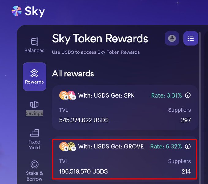 A screenshot of the Sky Token Rewards interface highlighting a GROVE reward offering a 6.32% rate by depositing USDS, with a TVL of 186,519,570 USDS.