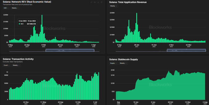 A dashboard of Blockworks charts showing Solana's growing fundamentals — including network REV (peaking at $37.8M on June 9, 2024), weekly total application revenue, transaction activity, and Stablecoin Supply (~$15B) — reinforcing the post's argument that $SOL is evolving into serious financial infrastructure beyond memecoin trading.