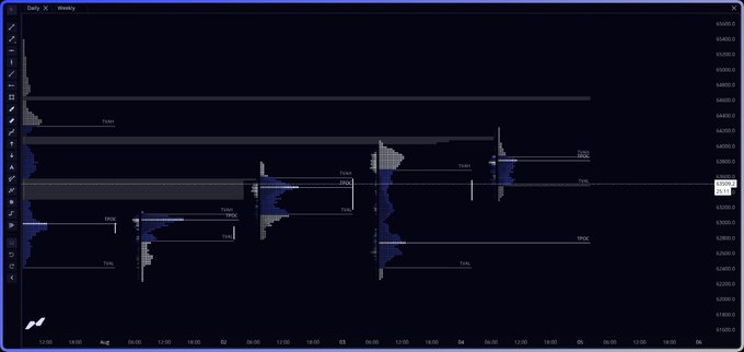 A weekly BTC/USD chart displays key price levels with horizontal zones marking the $64,000 resistance, $62,700 nPOC, and $62,200 EQLs as labeled reference points across the visible price history. The post's technical analysis aligns with these marked zones, highlighting the resistance at $64,000 and suggesting potential downside tests toward the $62,700 nPOC or $62,200 EQLs support levels.