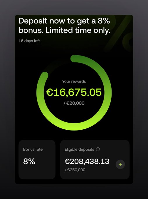 The image shows a dark-themed promotional card from OKX featuring a "Deposit now to get a 8% bonus, Limited time only" offer with a bright green circular progress ring displaying "Your rewards €16,675.05 / €20,000," alongside details showing an 8% bonus rate and eligible deposits of €208,438.13 out of €250,000 with "16 days left" remaining. This visually supports the post's claim about depositing 20k more on an OKX account by showcasing the user's progress toward a deposit bonus goal and the resulting monthly yield rewards referenced in the caption.