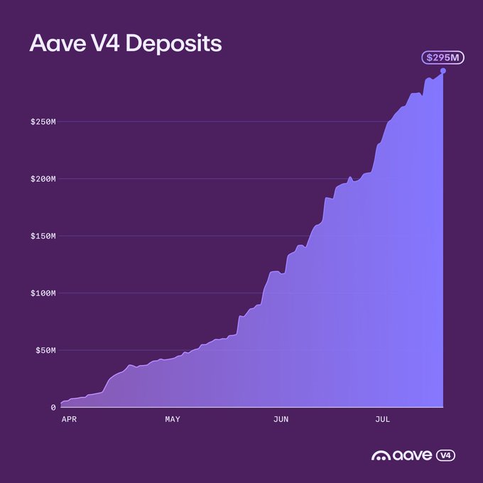 The chart titled "Aave V4 Deposits" displays a steadily rising area graph from April through July, showing deposits climbing from near $0 to a labeled peak of $295M, illustrating Aave V4's rapid growth as it approaches the $300M milestone mentioned in the post.
