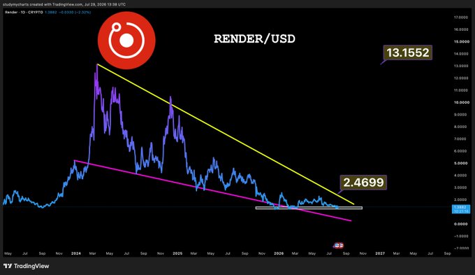 A TradingView chart of RENDER/USD (CRYPT) on a daily timeframe shows the price currently at $2.4699, down significantly from its March 2024 high near $13.1552, with a descending trendline (yellow) and support level suggesting further downside pressure before any potential recovery. The bearish technical structure supports the post's claim that RENDER "could see more pain before gains."