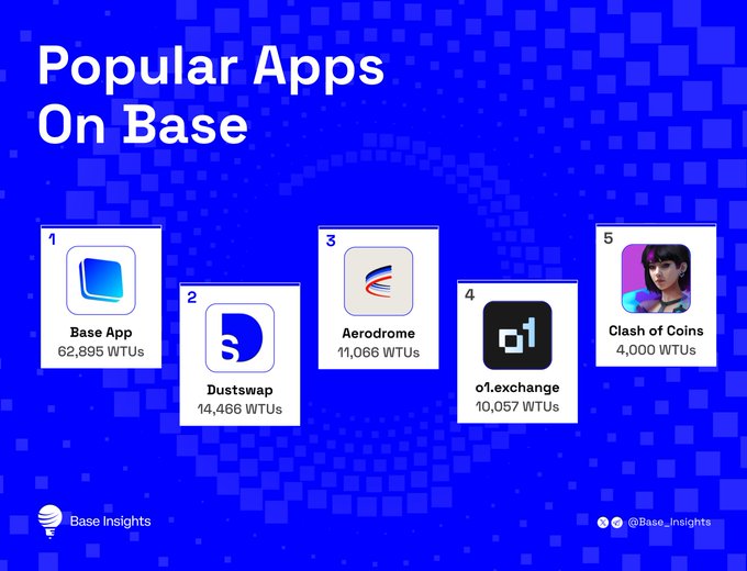 An infographic titled 'Popular Apps On Base' by Base Insights ranking five apps: Base App (62,895 WTUs), Dustswap (14,466 WTUs), Aerodrome (11,066 WTUs), o1.exchange (10,057 WTUs), and Clash of Coins (4,000 WTUs).
