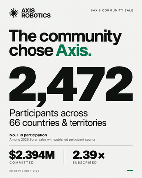 An infographic for Axis Robotics titled 'The community chose Axis' shows '2,472 Participants across 66 countries & territories' and '$2.394M COMMITTED, 2.39× SUBSCRIBED' as of 26 September 2026.
