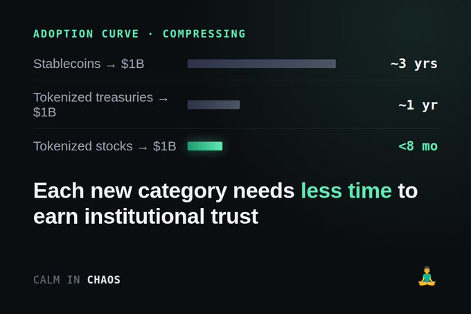 An infographic titled 'Adoption Curve - Compressing' showing that stablecoins took ~3 years, tokenized treasuries ~1 year, and tokenized stocks <8 months to reach $1B.