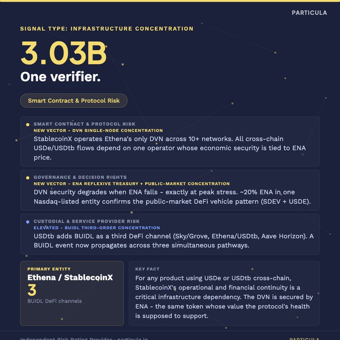 A risk-rating card from Particula flags "Infrastructure Concentration" at $3.03B, identifying StablecoinX as the only DVN across 10+ networks powering Thena/USDe/USDTb flows, with its security tied to ENA and ~20% concentrated in one Nasdaq-listed entity. The post highlights StablecoinX's Nasdaq debut (USDE) on June 25, 2026, contextualizing the card's warning about reflexive treasury concentration creating a critical infrastructure dependency.