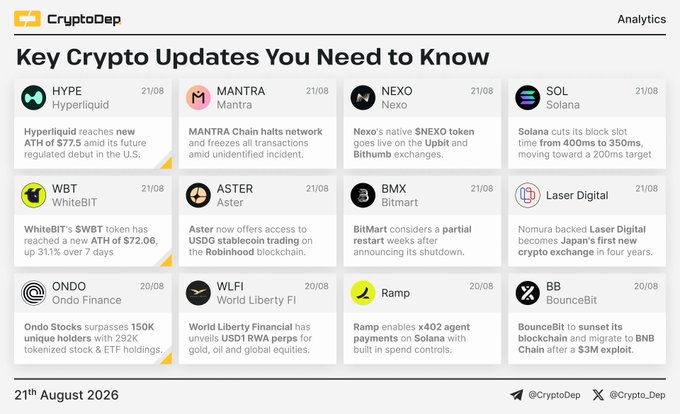 A “Key Crypto Updates You Need to Know” news grid dated 21st August 2026 highlights Hyperliquid ($HYPE), MANTRA, Nexo ($NEXO), Solana ($SOL), WhiteBIT’s $WBT, Aster ($ASTER), BitMart ($BMX), Laser Digital, Ondo Finance ($ONDO), World Liberty Fi ($WLFI), Ramp, and BounceBit. It summarizes developments including Hyperliquid reaching $77.5 ATH, Nexo listing SNEXO, and Solana reducing block times from 400ms to 350ms.