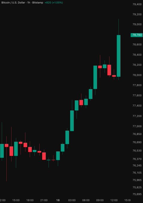 A Bitcoin/U.S. Dollar candlestick chart from Bitstamp shows BTC climbing steadily from around $76,300 to a recent peak of $78,793 (+1.05%), with the steepest green candle just before the 12:00 mark pushing toward the $79,000 milestone referenced in the post about $82.27 million in shorts being liquidated.