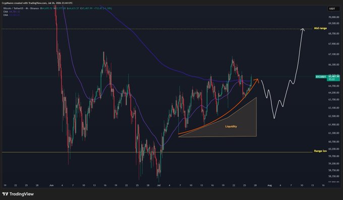 A TradingView candlestick chart of Bitcoin/TetherUS (BTCUSDT) on the 4-hour timeframe shows price action hovering near $64,645, with a blue EMA line overhead, a highlighted "Liquidity" zone between roughly $59k–$63k marked by an orange arrow, and key horizontal levels labeled "Mid Range" near $65.8k and "Range low" near $58.7k, visually reinforcing the post's point that $65.8k is the critical level determining Bitcoin's next move.
