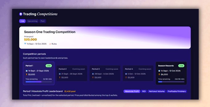 Screenshot of a 'Trading Competitions' dashboard showing 'Season One Trading Competition' with a $20,000 prize pool, displaying multiple periods including 'Period 1 Live', 'Period 2-4 Coming soon', and 'Season Rewards' with a $6,000 prize, plus a Period 1 Absolute Profit Leaderboard for the top 5 wallets.