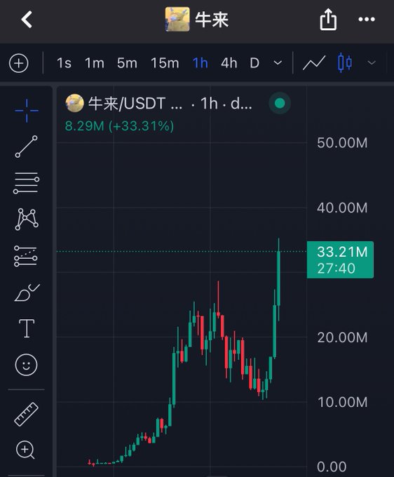 A TradingView chart shows the 牛来/USDT (NIU/USDT) trading pair with a 33.31% gain to 8.29M on the 1-hour timeframe, peaking at 33.21M—illustrating the dramatic pump referenced in the caption's disbelief at the seemingly orchestrated price surge.