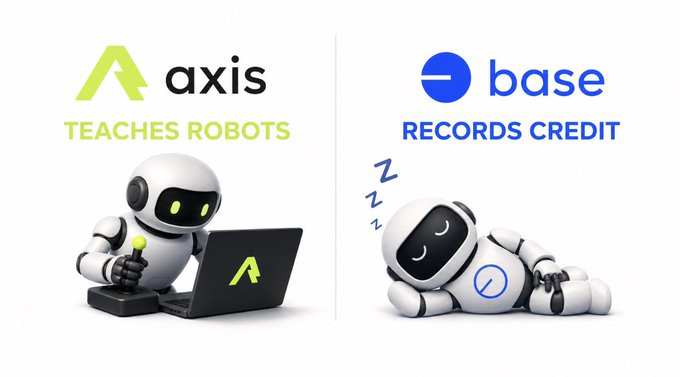 The image contrasts two AI brands: "axis" (tagline "Teaches Robots") shown with an active robot working at a laptop, versus "base" (tagline "Records Credit") depicted as a sleeping robot with "Zzz" symbols—visually reinforcing the post's message that most Crypto × AI projects focus on payments/credit while @axisrobotics is uniquely focused on training robots with physical data, backed by a recent $12M raise led by Hack VC.