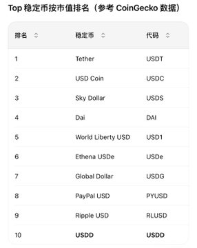 Top 10 stablecoins by market cap (CoinGecko data) ranking Tether (USDT) #1, USDC #2, Sky Dollar (USDS) #3, Dai (DAI) #4, and World Liberty USD (USD1) #5.