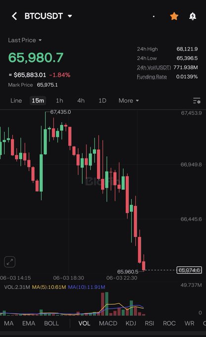 The image shows a stock chart for Bitcoin and Ethereum, with the Bitcoin price at $65,879.7 and the Ethereum price at $1.89. The Bitcoin price is currently down by 6.61% compared to its last high of $66,931.7, while the Ethereum price has dropped by 2.5%. The chart displays a downward trend for both cryptocurrencies.