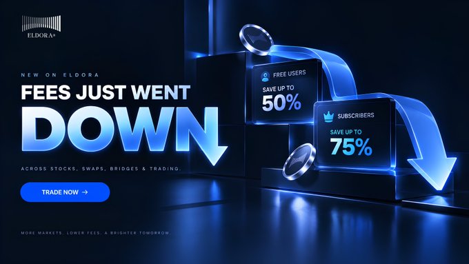 Eldora's "Fees Just Went Down" promotion graphic announces fee reductions across stocks, swaps, bridges, and trading, offering free users up to 50% off and subscribers up to 75% off, paired with a "Trade Now" call-to-action on a sleek blue background with 3D coins.