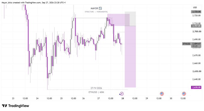 A TradingView chart created by 'Mayor_bliss' displays the ETH/USD price action with a marked Fundamental Structure pattern and a projected area from $2,630 to $2,715 for September 27, 2026.