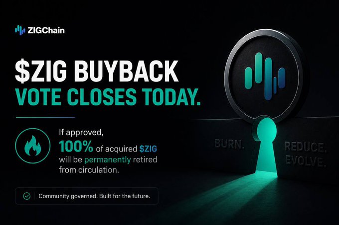 A promotional graphic from ZIGChain announces "$ZIG BUYBACK VOTE CLOSES TODAY," highlighting that if approved, 100% of acquired $ZIG tokens will be permanently retired (burned) from circulation rather than held in treasury, emphasizing the tagline "BURN. REDUCE. EVOLVE." The image reinforces the post's message about a structural reduction in circulating supply through community governance.