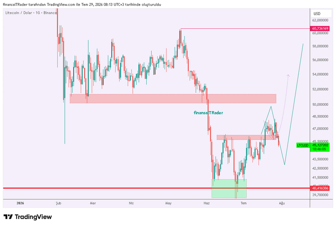 This is a Litecoin (LTCUSD) price chart created by finansalTRader on TradingView, showing potential reversal signals around the 43-42 region. The accompanying post mentions focusing on this area for LTCUSDT updates, also referencing $btc and $eth.
