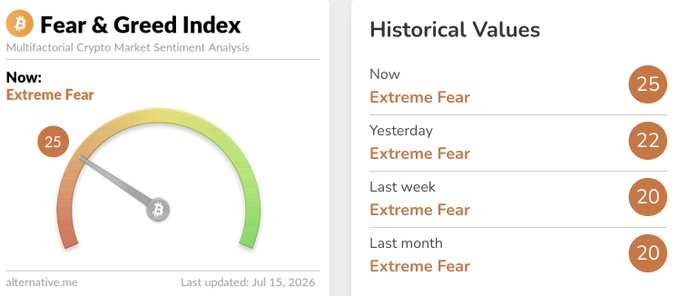 The image shows the Crypto Fear & Greed Index at a value of 25, labeled "Extreme Fear," with historical values showing a slight uptick from 22 yesterday and 20 both last week and last month (as of July 15, 2026). The modest improvement from 20 to 25 supports the post's optimism that the market may be on the verge of exiting extreme fear territory, though it still has significant ground to cover before reaching neutral sentiment.