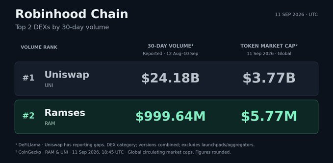 The image displays a "Robinhood Chain" ranking of the top 2 DEXs by 30-day volume, with Uniswap (UNI) at #1 with $24.18B in volume and a $3.77B token market cap, while Ramses (RAM) ranks #2 with $999.64M in volume and a $5.77M market cap as of September 11, 2026. The chart highlights Ramses as a notable emerging DEX on Robinhood Chain despite its significantly lower volume and market cap compared to Uniswap, which is reinforced by the accompanying post tagging @Ramsesexchange to showcase its #2 ranking on the platform.