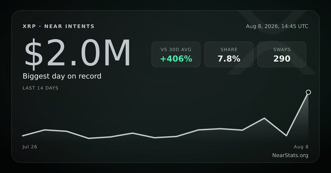 NearStats.org dashboard showing 'XRP · NEAR INTENTS' reached a record $2.0M in volume on Aug 8, 2026, a +406% increase vs 30-day average, with 290 swaps and a 7.8% share.