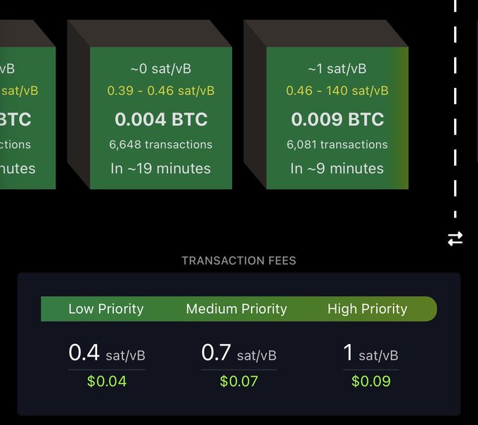 A screenshot showing Bitcoin transaction fees with priority levels (Low: 0.4 sat/vB/$0.04, Medium: 0.7 sat/vB/$0.07, High: 1 sat/vB/$0.09) and fee estimates showing costs like 0.004 BTC and 0.009 BTC with varying transaction confirmation times.