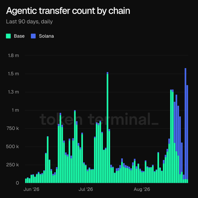 A stacked bar chart titled "Agentic transfer count by chain (Last 90 days, daily)" comparing Base (green) and Solana (blue) shows Solana surpassing Base in late August 2026, reaching approximately 1.5 million daily agentic transactions—an all-time high—illustrating the post's claim of Solana displacing Base as the top chain for agentic payments.