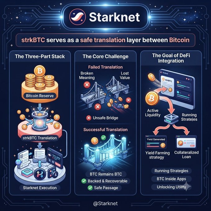 A Starknet infographic explaining how 'strkBTC serves as a safe translation layer between Bitcoin,' detailing the three-part stack, the core challenge of failed translations, and the goal of DeFi integration.