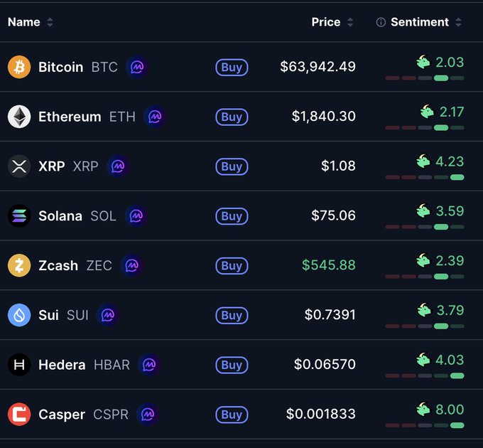 A cryptocurrency price tracking interface displaying various coins including Bitcoin (BTC) at $63,942.49, Ethereum (ETH) at $1,840.30, XRP, Solana (SOL), Zcash (ZEC), Sui (SUI), Hedera (HBAR), and Casper (CSPR) along with their sentiment scores.