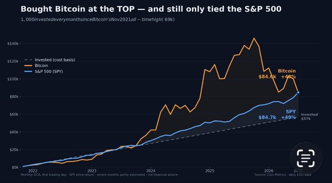 A line graph titled 'Bought Bitcoin at the TOP' comparing Bitcoin's performance to the S&P 500 since November 2021, showing Bitcoin at $84.8k (+96%) and SPY at $84.7k (+95%), with a total invested cost basis of $57k.