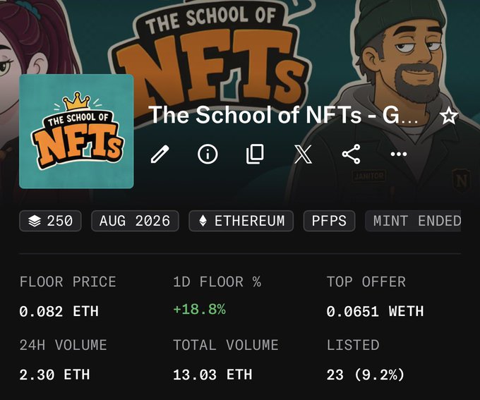 NFT project page for 'The School of NFTs' on Ethereum (Aug 2026), showing a floor price of 0.082 ETH (+18.8%), top offer 0.0651 WETH, and 24H volume of 2.30 ETH with 'MINT ENDED'.